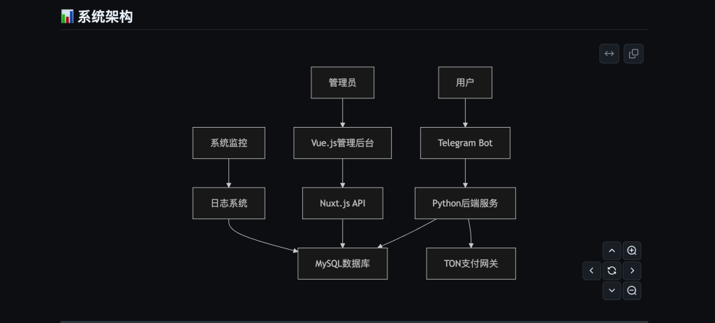 图片[2]网站搭建-商城搭建-博客搭建-tg机器人-小程序部署搭建TG自动化机器人-TG会员销售自动充值