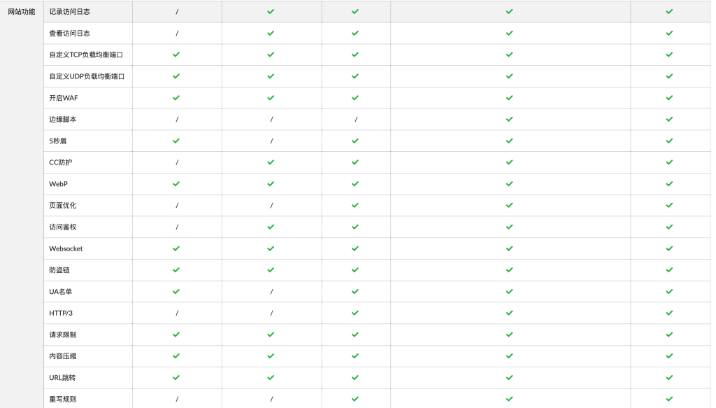 图片[3]网站搭建-商城搭建-博客搭建-tg机器人-小程序部署搭建网站程序防护-DDOS | CC | CDN保护矩阵攻击以及防护
